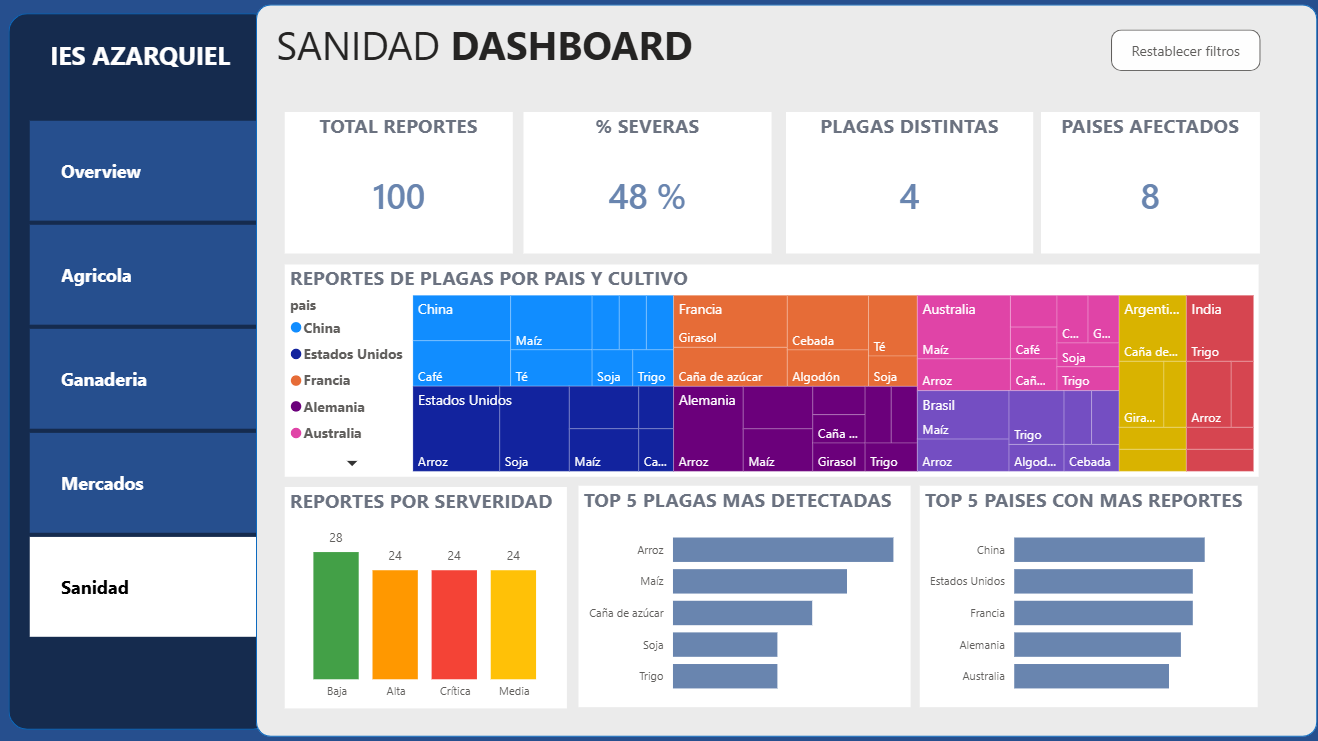 Vista de sanidad: reportes de plagas por país, cultivo y severidad.