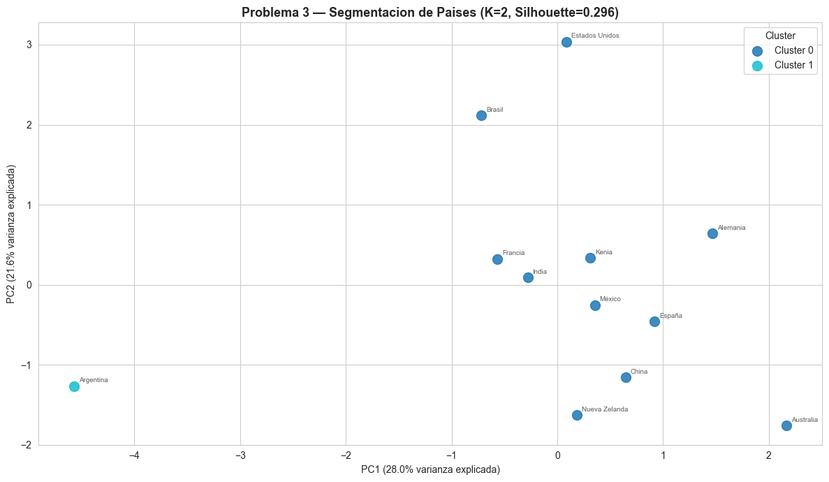 Clustering de países sobre PCA.