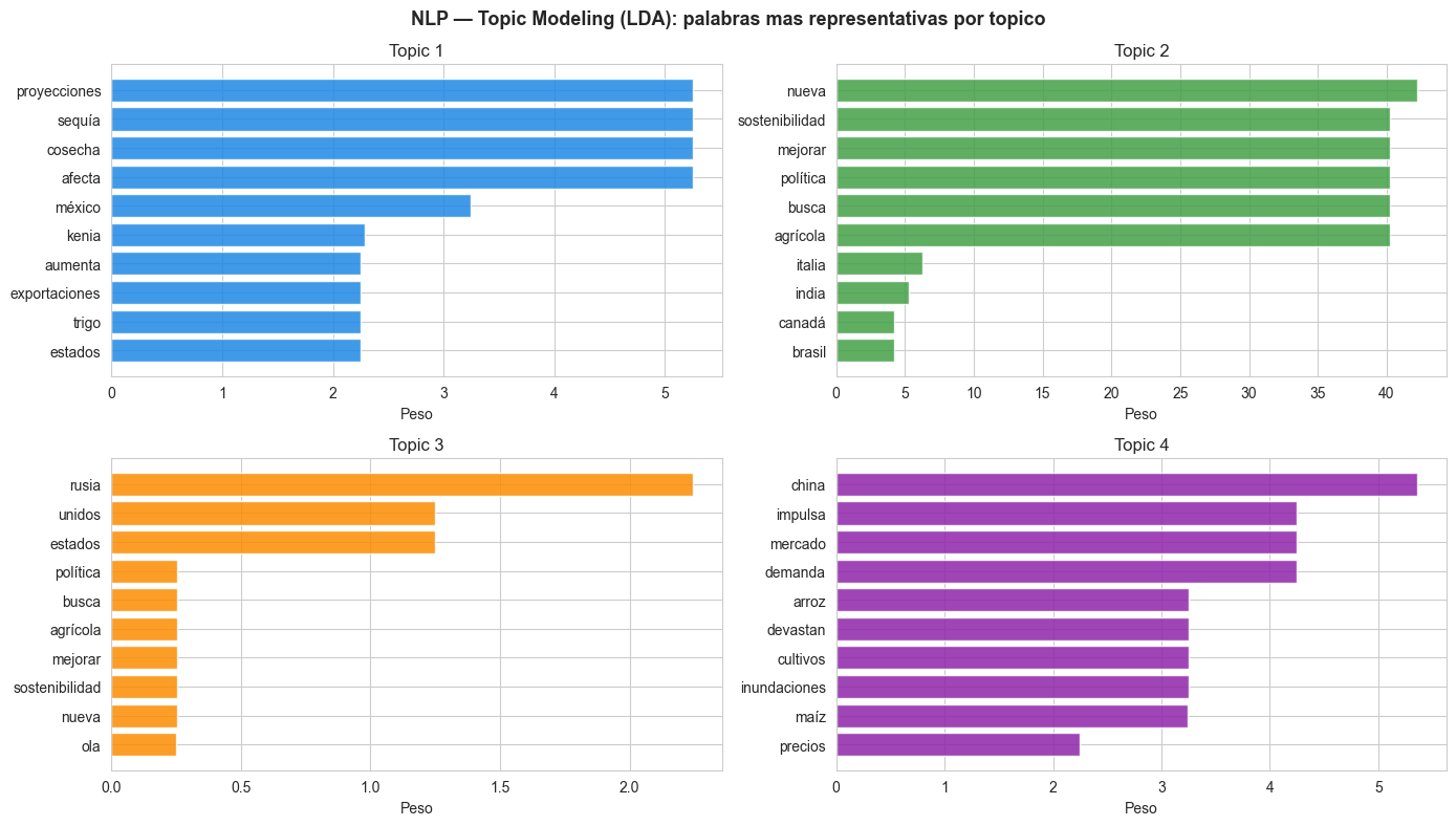 Topic modeling sobre noticias agrícolas.